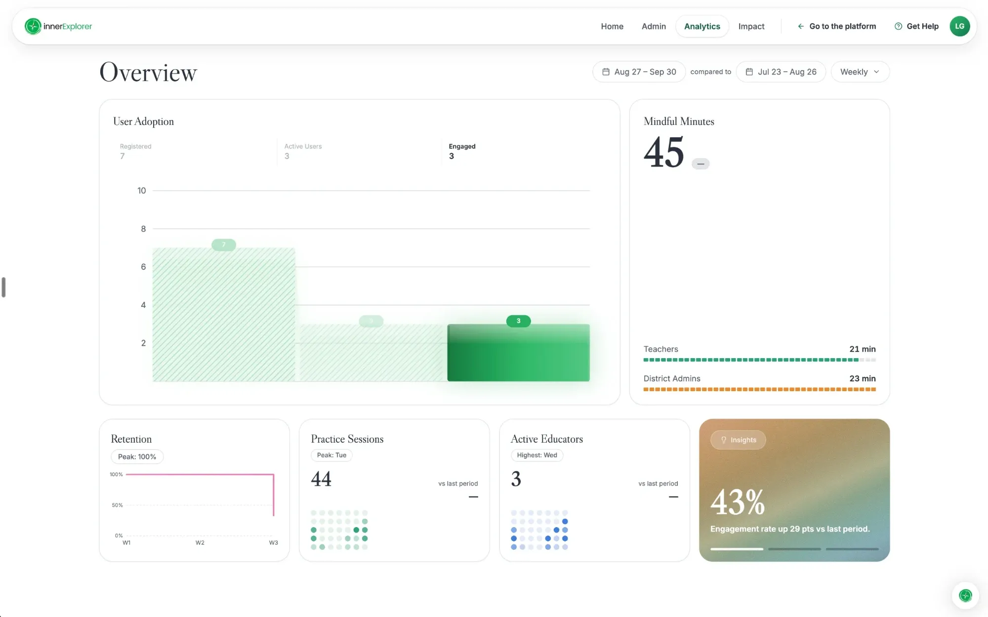 Inner Explorer analytics dashboard Overview: User Adoption chart (7 registered, 3 active, 3 engaged), 45 mindful minutes split between teachers and district admins, plus Retention, Practice Sessions, Active Educators and an Insights card showing engagement up 29 points