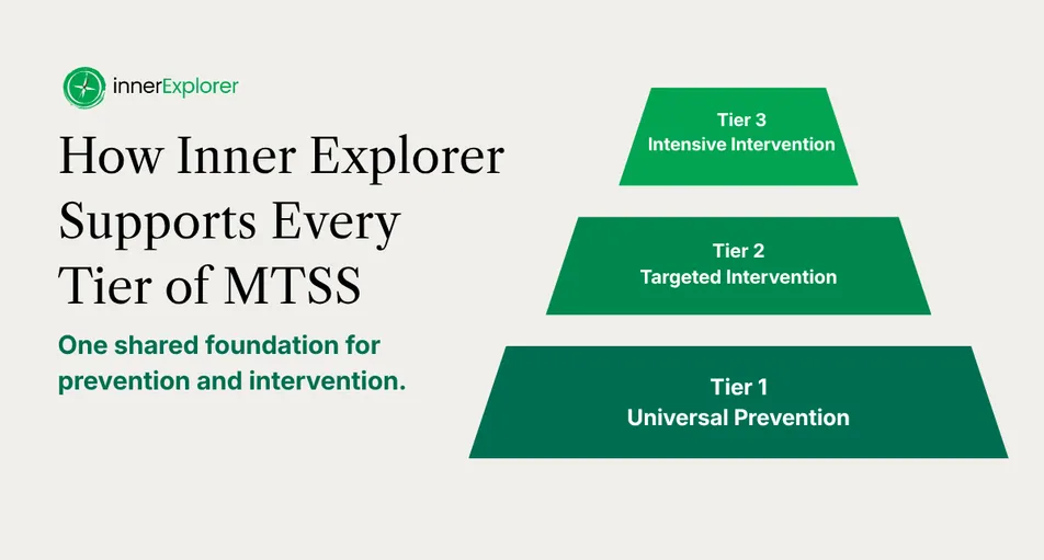An MTSS pyramid showing Tier 1 Universal Prevention, Tier 2 Targeted Intervention, and Tier 3 Intensive Intervention, beside the title How Inner Explorer Supports Every Tier of MTSS and the line One shared foundation for prevention and intervention